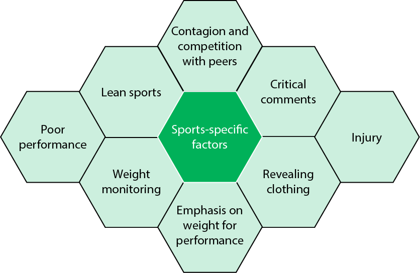 Sports specific risk factors for eating disorders